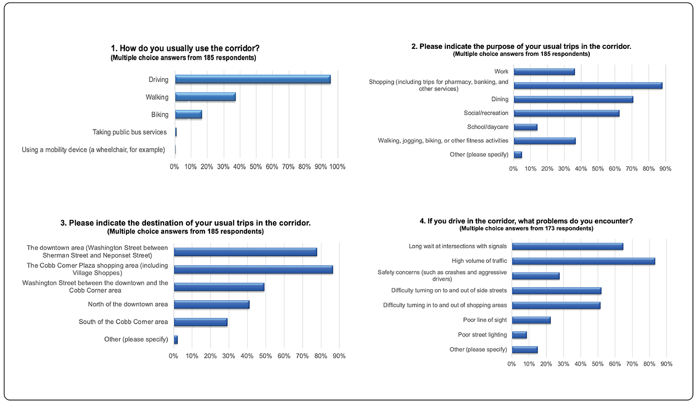 Figure 3: Corridor User Survey Questions 1-4
Four bar charts are displayed on this page. Each chart corresponds to questions one through four of the corridor user survey and shows the responses to each question.
Figure 3: Corridor User Survey Questions 1-4
Four bar charts are displayed on this page. Each chart corresponds to questions one through four of the corridor user survey and shows the responses to each question.